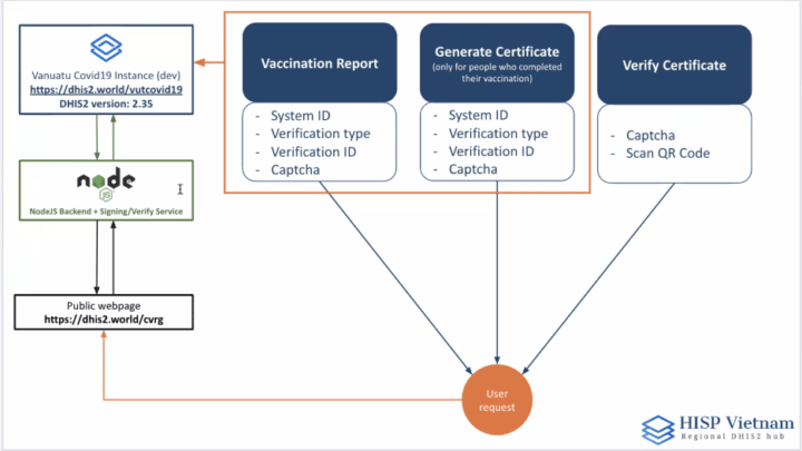 An illustration of the COVID certificate system by HISP Vietnam