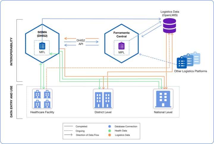 A schematic drawing of the integrated supply chain system