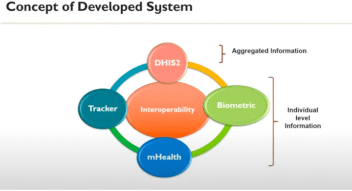 Conception du système intégré de suivi des soins et des traitements antirétroviraux. Source : Présentation du Dr Keshab Deuba, Académie d'utilisation du Tracker DHIS2, 2021.