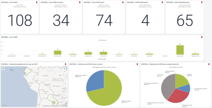Sentinel Surveillance Dashboard screenshot - the data come from testing cases and not real ones.
