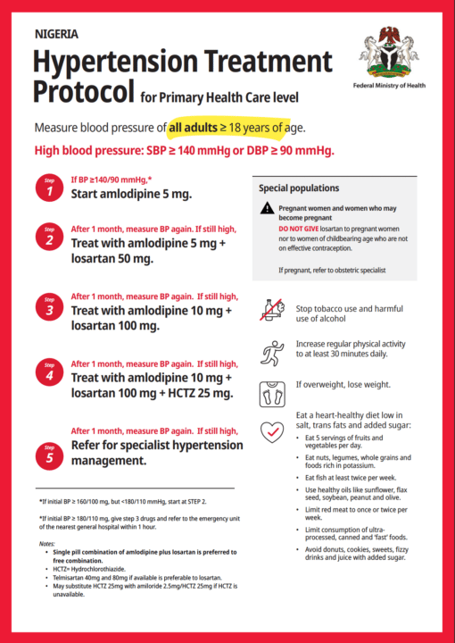 A summarized version of the standardized hypertension treatment protocol in Nigeria.