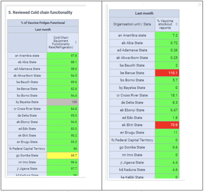 Charts showing cold chain functionality and percentage of vaccine stockouts