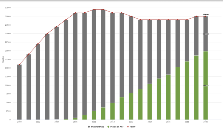 Gráfico que muestra una tendencia al aumento del número de personas que reciben tratamiento antirretrovírico y a la reducción de la brecha terapéutica.