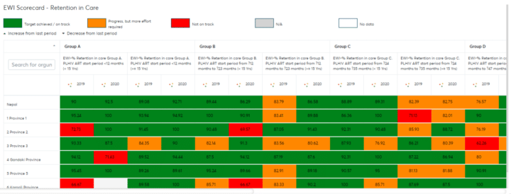 Scorecard built in DHIS2 for tracking rates of retention in care across the provinces in Nepal. Source: NCASC Users’ Manual for the HIV Care and ARV Tracking System