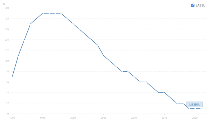 A chart showing the trend of HIV prevalence in Liberia from 1990 to 2021. Source: World Bank