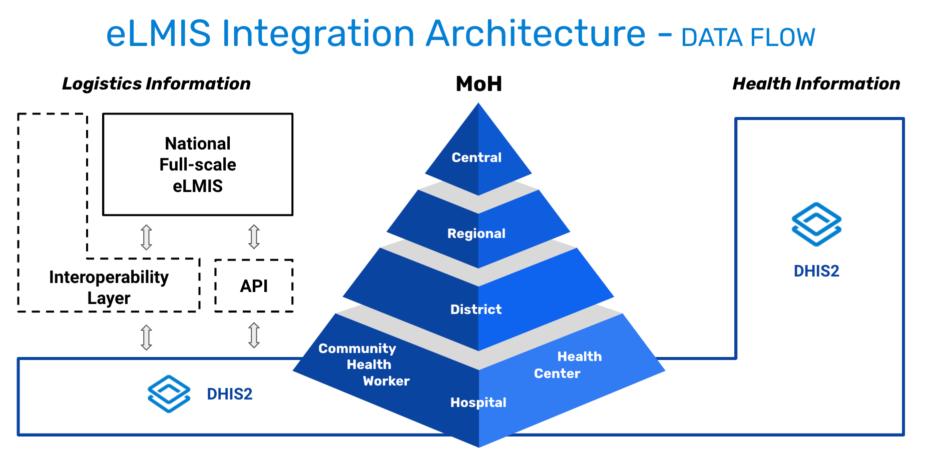 DHIS2 eLMIS Integration Architecture