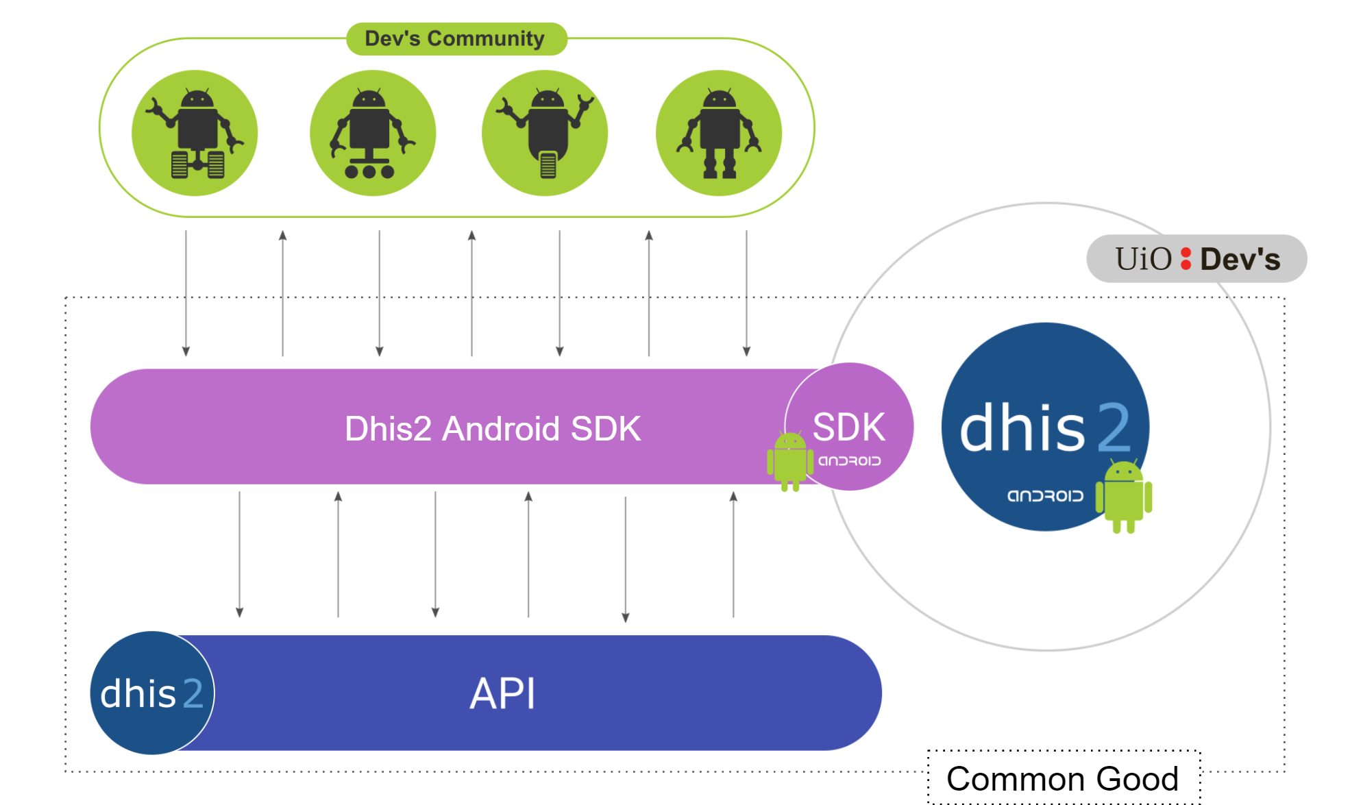 DHIS2 Android SDK diagram