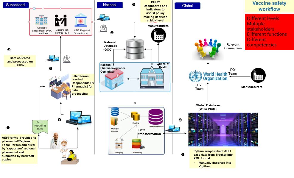 Integration Interoperability Dhis2 Integration Interoperability Dhis2