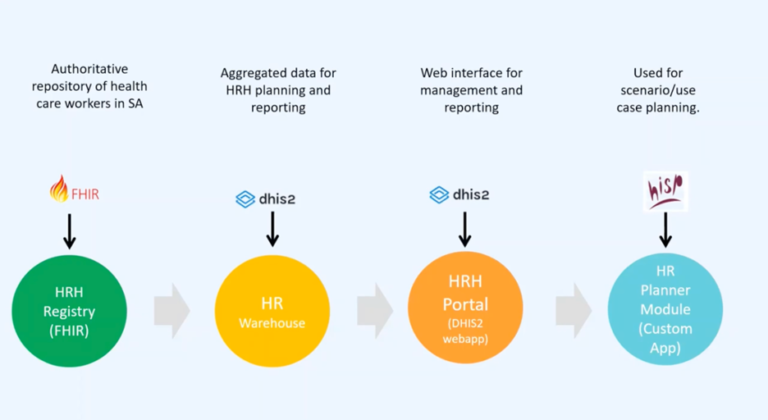 Integration Interoperability Dhis2 Integration Interoperability Dhis2