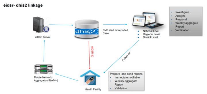 Turbocharging Malaria Surveillance with DHIS2 for electronic Integrated ...