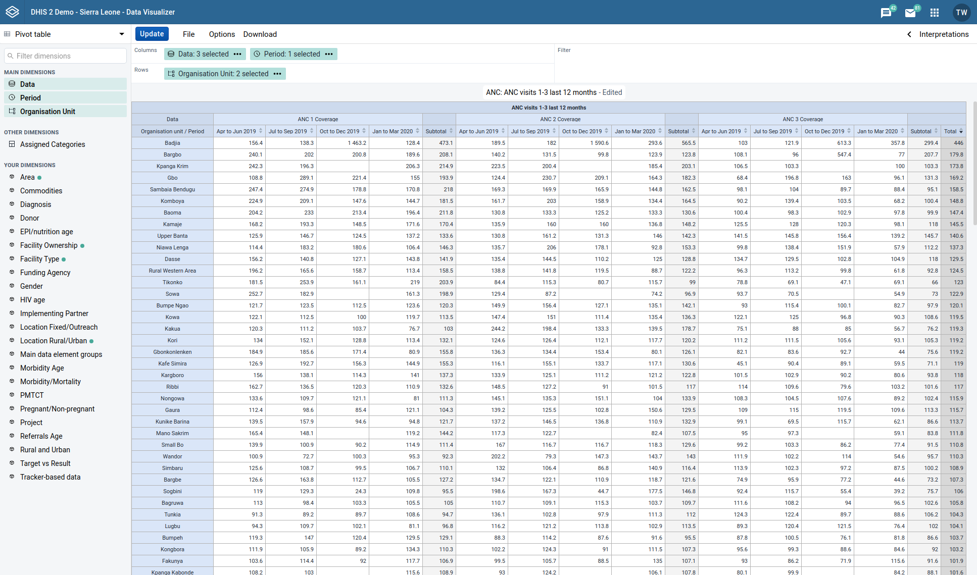 Analytics Overview Dhis2