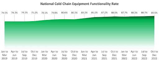 Taux de fonctionnalité des équipements de la chaîne du froid au Nigeria