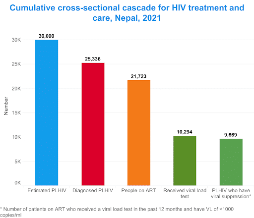 Cross-sectional cascade for HIV Treatment in Nepal, 2021