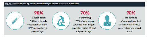 Representación gráfica de las directrices de la OMS para la eliminación del cáncer de cuello uterino.