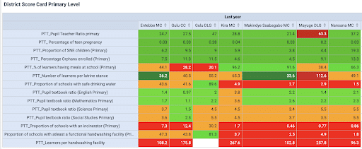 District Score Card for primary education level in some Ugandan districts.