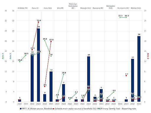 A chart showing how the number of boreholes proving water to schools changed between 2022 and 2023