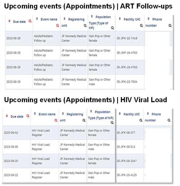 A list of appointments for ART Follow-ups and Viral Load testing scheduled in Tracker for effective planning and interventions