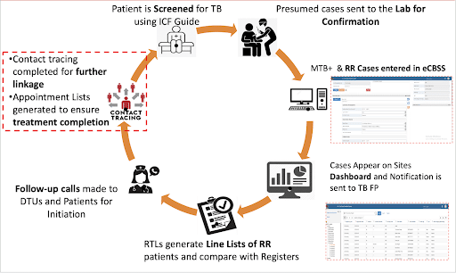 Un diagramme décrivant le cycle du flux de patients à travers l'OPD et l'eCBSS