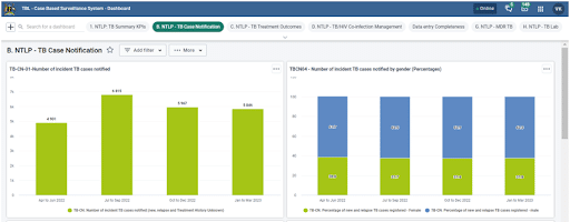 A screenshot of the dashboard in DHIS2 tracking detected TB cases in Uganda