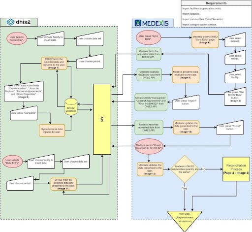 Workflow diagram for the DHIS2-MEDEXIS integration scheme.