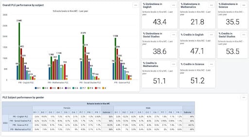 A DHIS2 dashboard keeping track of important indicators and performance indices