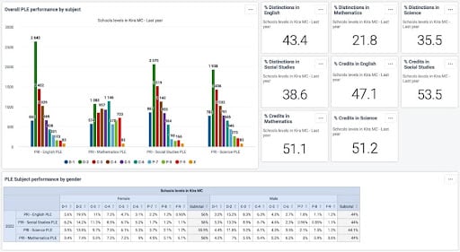 Un tableau de bord DHIS2 permettant de suivre les indicateurs importants et les indices de performance