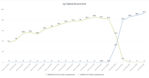 Gráfico que mostra uma melhoria constante da taxa de completude dos dados do RI e da atualidade dos relatórios no DHIS2.