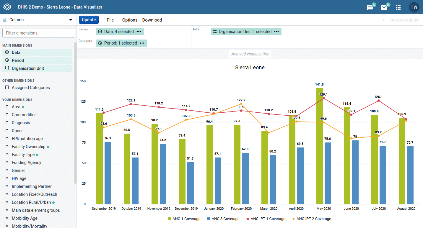 DHIS2.35 Visualizer Combination Charts screenshot