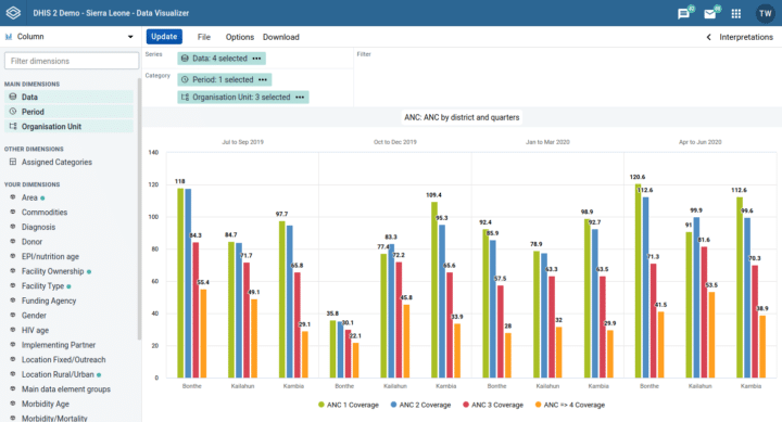 DHIS2.35 two-category charts screenshot